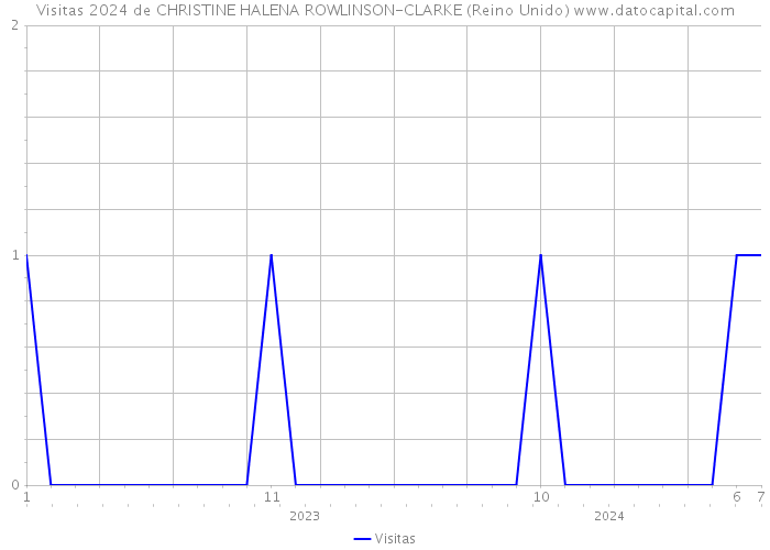 Visitas 2024 de CHRISTINE HALENA ROWLINSON-CLARKE (Reino Unido) 