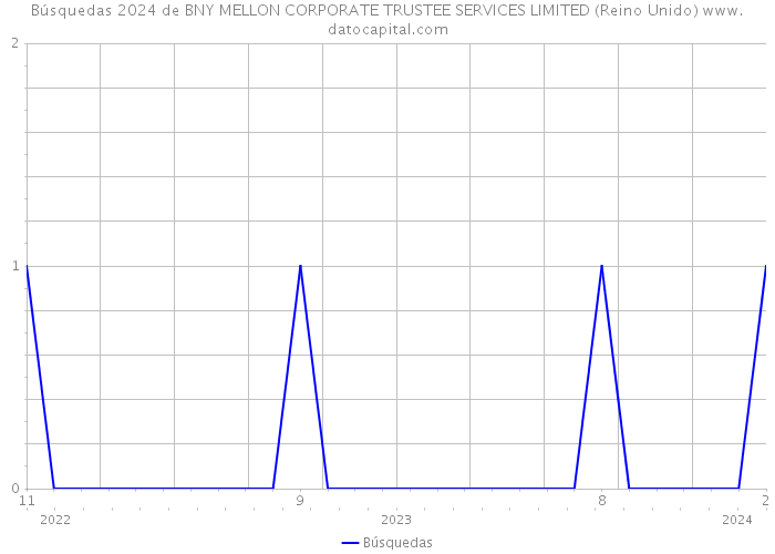 Búsquedas 2024 de BNY MELLON CORPORATE TRUSTEE SERVICES LIMITED (Reino Unido) 