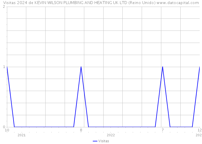 Visitas 2024 de KEVIN WILSON PLUMBING AND HEATING UK LTD (Reino Unido) 