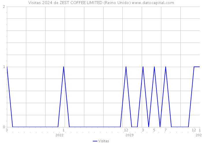 Visitas 2024 de ZEST COFFEE LIMITED (Reino Unido) 