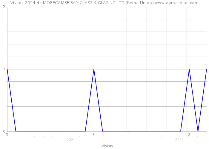 Visitas 2024 de MORECAMBE BAY GLASS & GLAZING LTD (Reino Unido) 