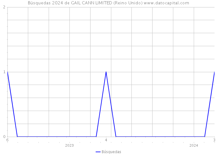 Búsquedas 2024 de GAIL CANN LIMITED (Reino Unido) 