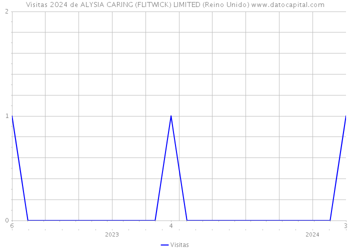 Visitas 2024 de ALYSIA CARING (FLITWICK) LIMITED (Reino Unido) 