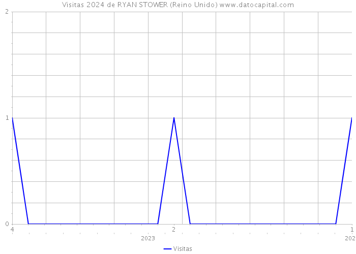 Visitas 2024 de RYAN STOWER (Reino Unido) 