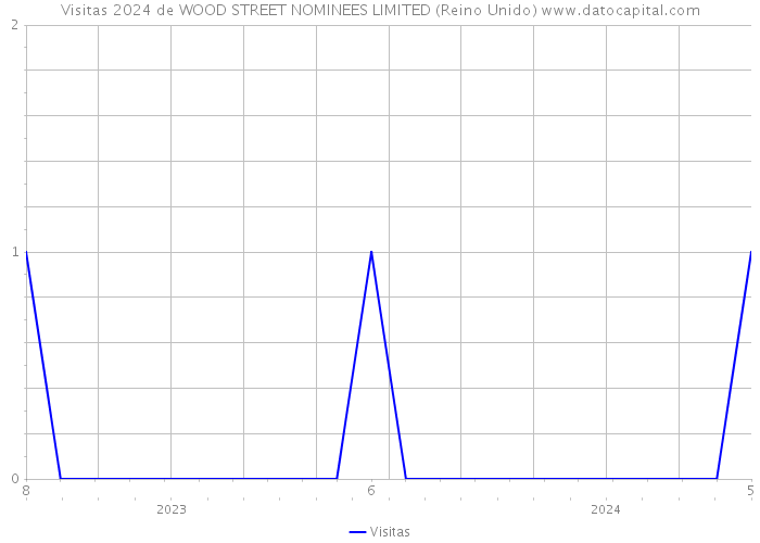 Visitas 2024 de WOOD STREET NOMINEES LIMITED (Reino Unido) 