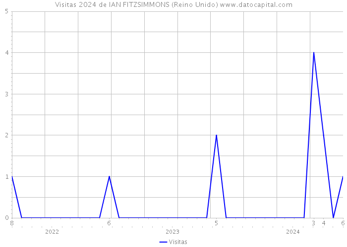 Visitas 2024 de IAN FITZSIMMONS (Reino Unido) 