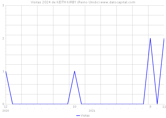 Visitas 2024 de KEITH KIRBY (Reino Unido) 