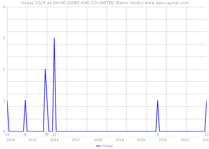 Visitas 2024 de DAVID JONES AND CO LIMITED (Reino Unido) 