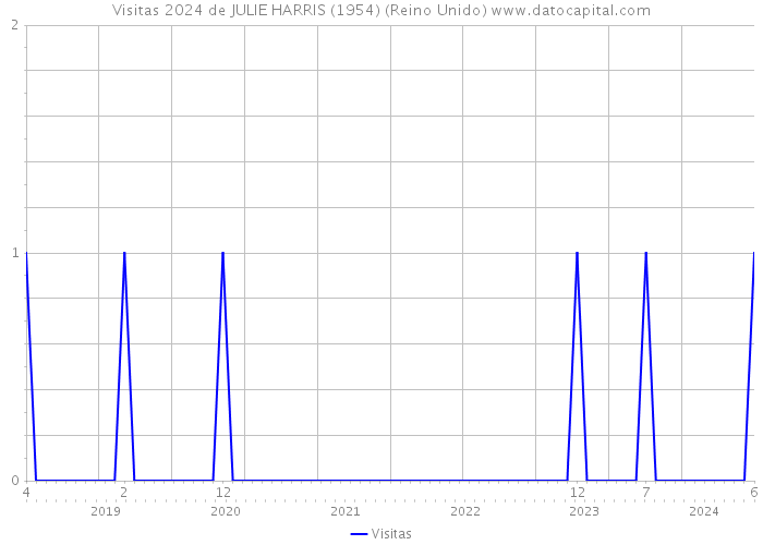 Visitas 2024 de JULIE HARRIS (1954) (Reino Unido) 