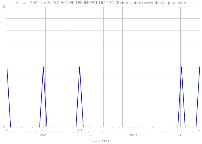 Visitas 2024 de EUROPEAN FILTER INVEST LIMITED (Reino Unido) 