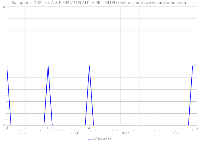 Búsquedas 2024 de A & P MELVIN PLANT HIRE LIMITED (Reino Unido) 