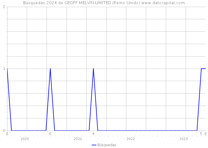 Búsquedas 2024 de GEOFF MELVIN LIMITED (Reino Unido) 