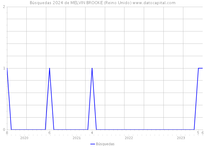 Búsquedas 2024 de MELVIN BROOKE (Reino Unido) 