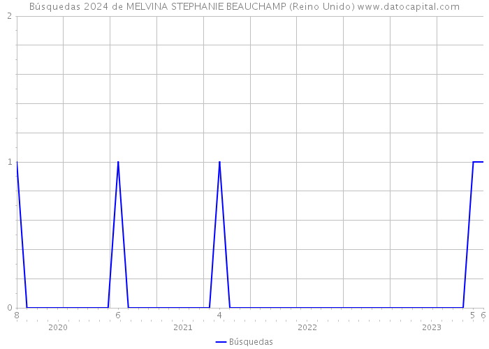 Búsquedas 2024 de MELVINA STEPHANIE BEAUCHAMP (Reino Unido) 