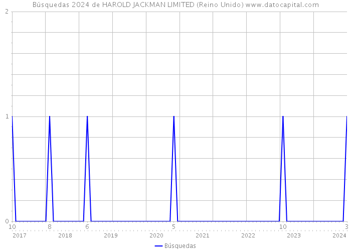 Búsquedas 2024 de HAROLD JACKMAN LIMITED (Reino Unido) 