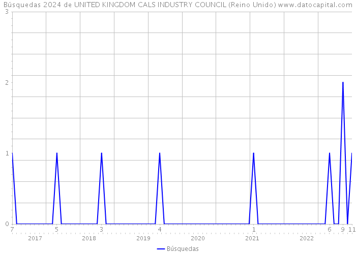 Búsquedas 2024 de UNITED KINGDOM CALS INDUSTRY COUNCIL (Reino Unido) 