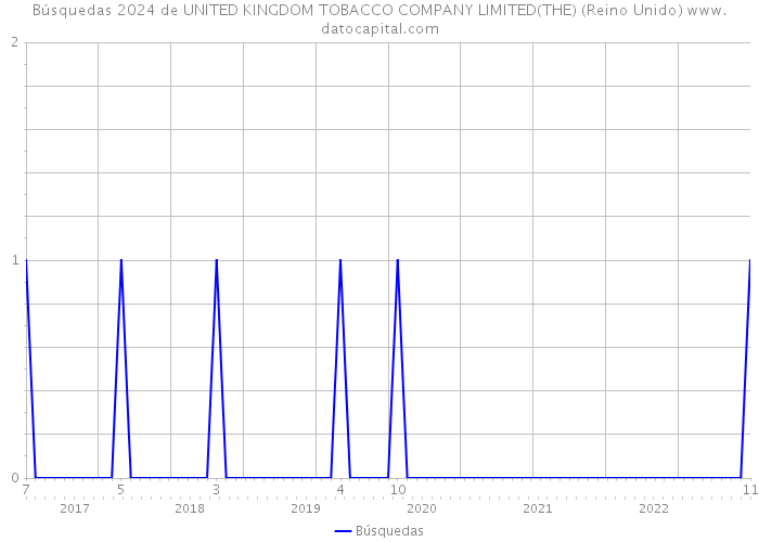 Búsquedas 2024 de UNITED KINGDOM TOBACCO COMPANY LIMITED(THE) (Reino Unido) 