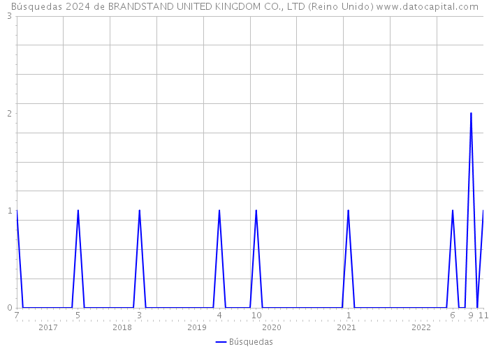 Búsquedas 2024 de BRANDSTAND UNITED KINGDOM CO., LTD (Reino Unido) 