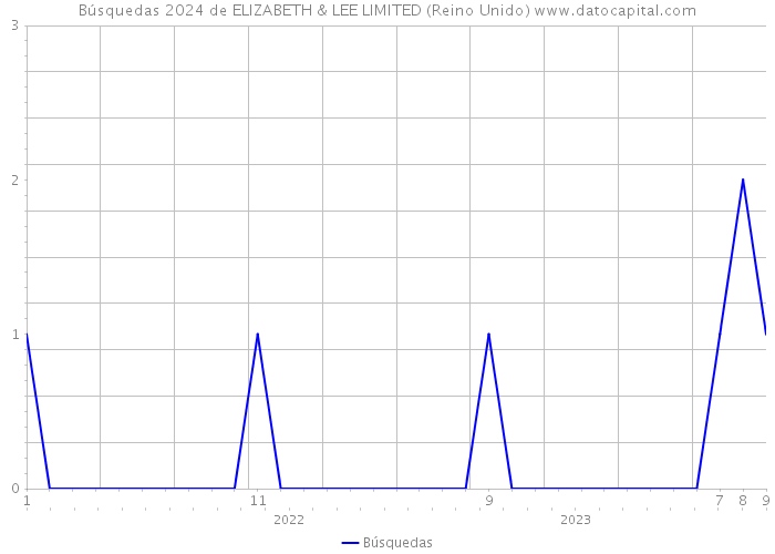 Búsquedas 2024 de ELIZABETH & LEE LIMITED (Reino Unido) 