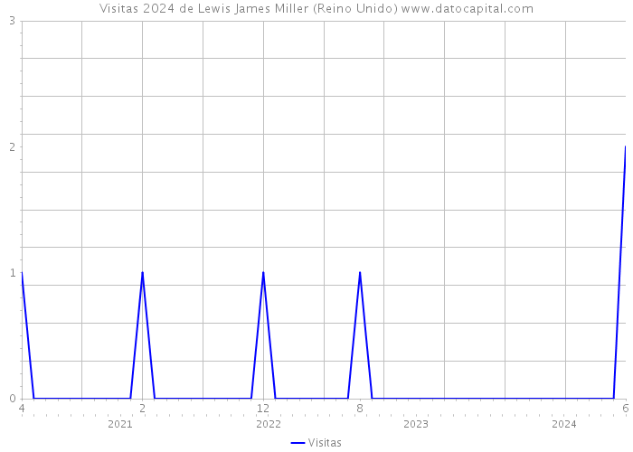 Visitas 2024 de Lewis James Miller (Reino Unido) 