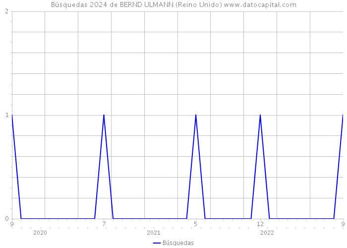Búsquedas 2024 de BERND ULMANN (Reino Unido) 
