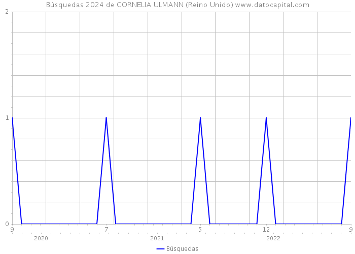 Búsquedas 2024 de CORNELIA ULMANN (Reino Unido) 