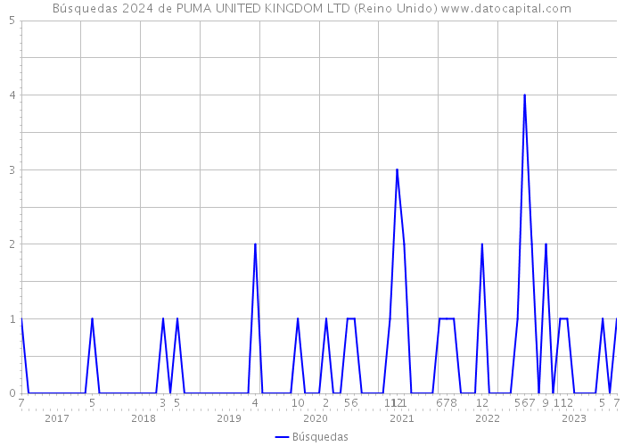 Búsquedas 2024 de PUMA UNITED KINGDOM LTD (Reino Unido) 