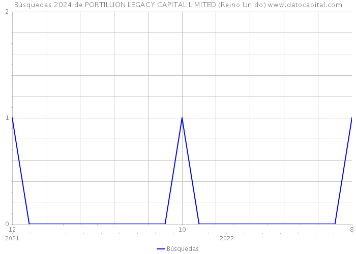 Búsquedas 2024 de PORTILLION LEGACY CAPITAL LIMITED (Reino Unido) 