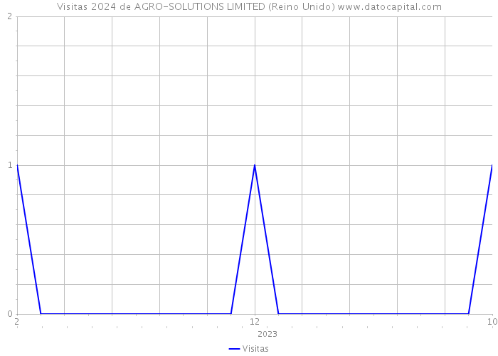 Visitas 2024 de AGRO-SOLUTIONS LIMITED (Reino Unido) 