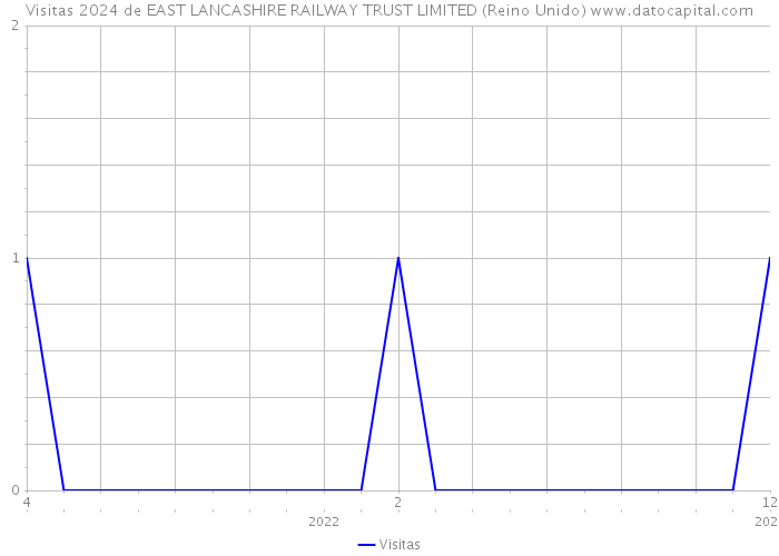 Visitas 2024 de EAST LANCASHIRE RAILWAY TRUST LIMITED (Reino Unido) 