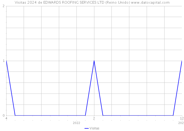 Visitas 2024 de EDWARDS ROOFING SERVICES LTD (Reino Unido) 