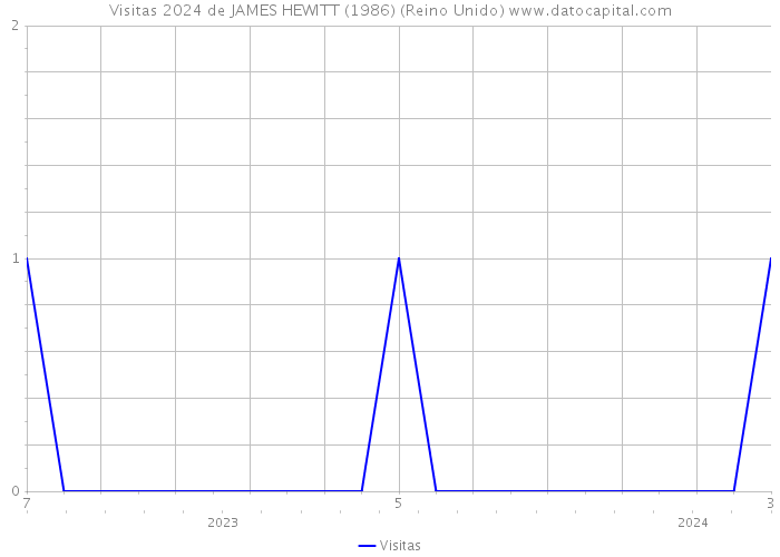 Visitas 2024 de JAMES HEWITT (1986) (Reino Unido) 