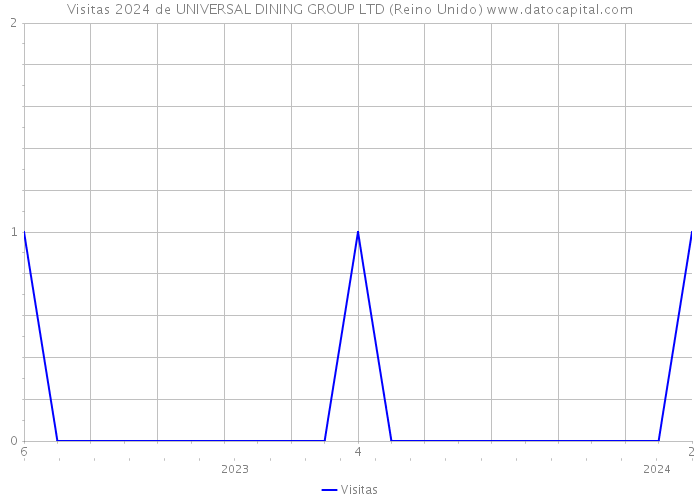 Visitas 2024 de UNIVERSAL DINING GROUP LTD (Reino Unido) 