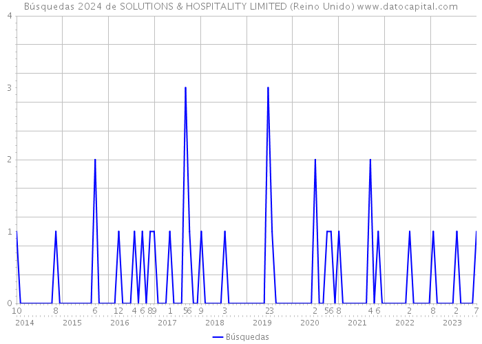 Búsquedas 2024 de SOLUTIONS & HOSPITALITY LIMITED (Reino Unido) 