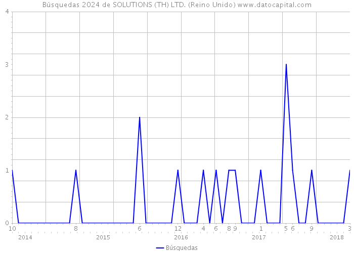 Búsquedas 2024 de SOLUTIONS (TH) LTD. (Reino Unido) 