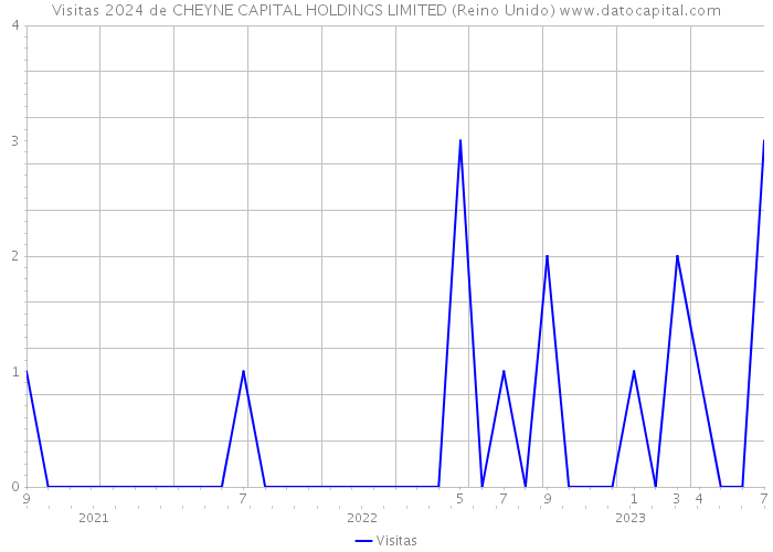 Visitas 2024 de CHEYNE CAPITAL HOLDINGS LIMITED (Reino Unido) 