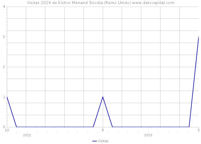 Visitas 2024 de Kishor Menand Sisodia (Reino Unido) 