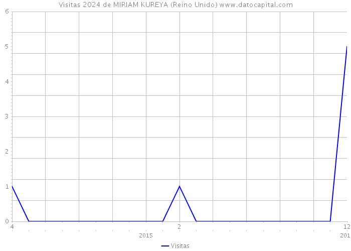 Visitas 2024 de MIRIAM KUREYA (Reino Unido) 