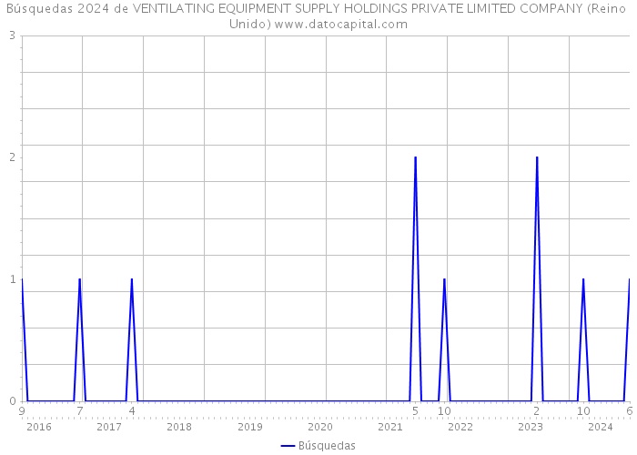 Búsquedas 2024 de VENTILATING EQUIPMENT SUPPLY HOLDINGS PRIVATE LIMITED COMPANY (Reino Unido) 