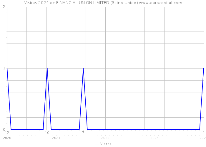 Visitas 2024 de FINANCIAL UNION LIMITED (Reino Unido) 