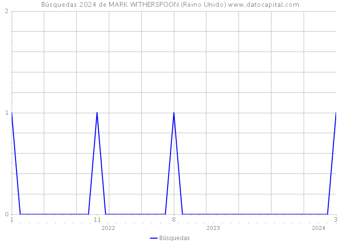 Búsquedas 2024 de MARK WITHERSPOON (Reino Unido) 