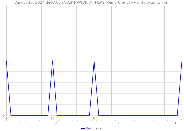 Búsquedas 2024 de PAUL ROBERT PRIOR WITHERS (Reino Unido) 