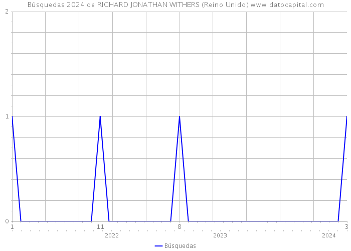 Búsquedas 2024 de RICHARD JONATHAN WITHERS (Reino Unido) 