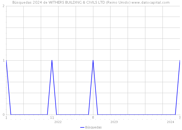 Búsquedas 2024 de WITHERS BUILDING & CIVILS LTD (Reino Unido) 