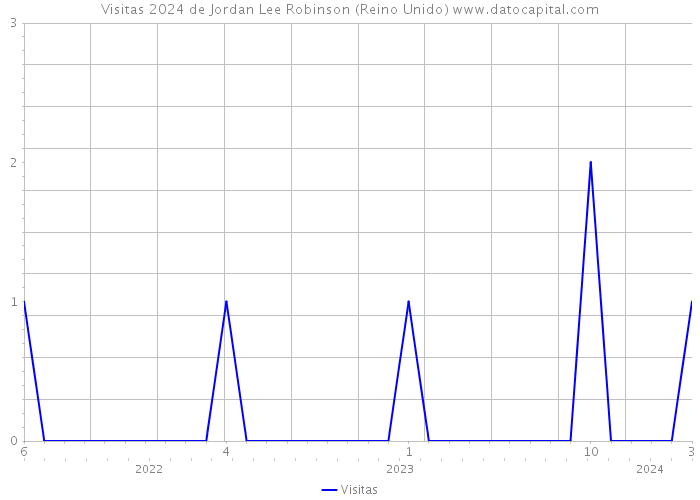 Visitas 2024 de Jordan Lee Robinson (Reino Unido) 