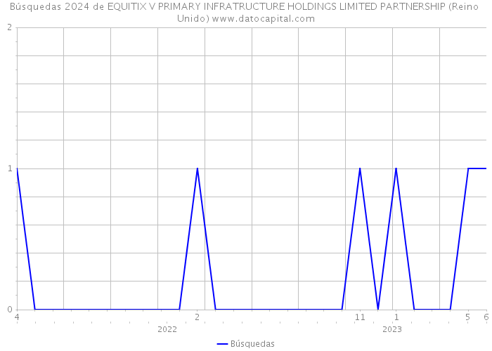 Búsquedas 2024 de EQUITIX V PRIMARY INFRATRUCTURE HOLDINGS LIMITED PARTNERSHIP (Reino Unido) 