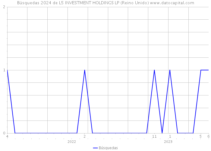 Búsquedas 2024 de L5 INVESTMENT HOLDINGS LP (Reino Unido) 