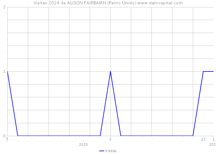 Visitas 2024 de ALISON FAIRBAIRN (Reino Unido) 