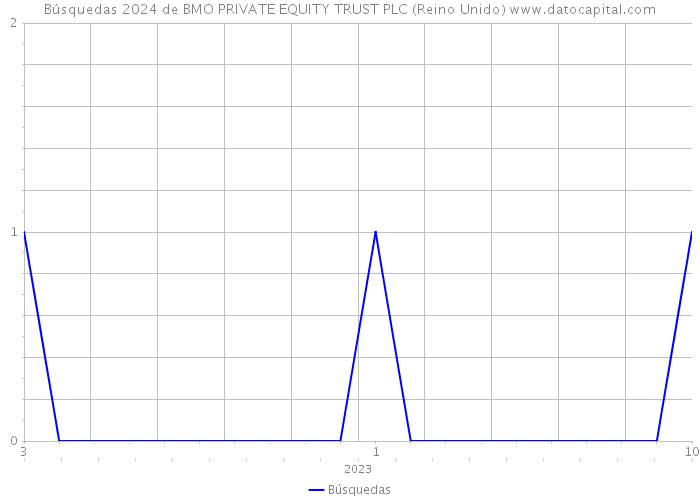 Búsquedas 2024 de BMO PRIVATE EQUITY TRUST PLC (Reino Unido) 