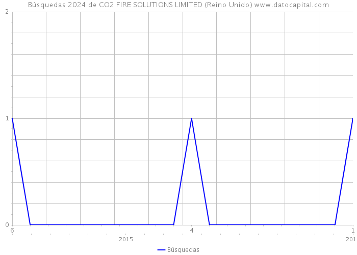 Búsquedas 2024 de CO2 FIRE SOLUTIONS LIMITED (Reino Unido) 